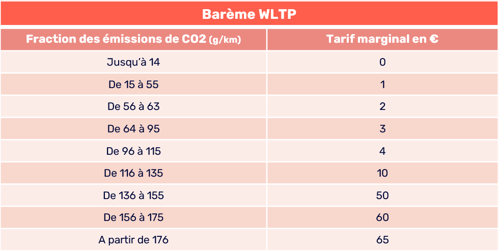 Tableau qui détaille le nouveau barème de la taxe sur les émissions de CO2 en 2024