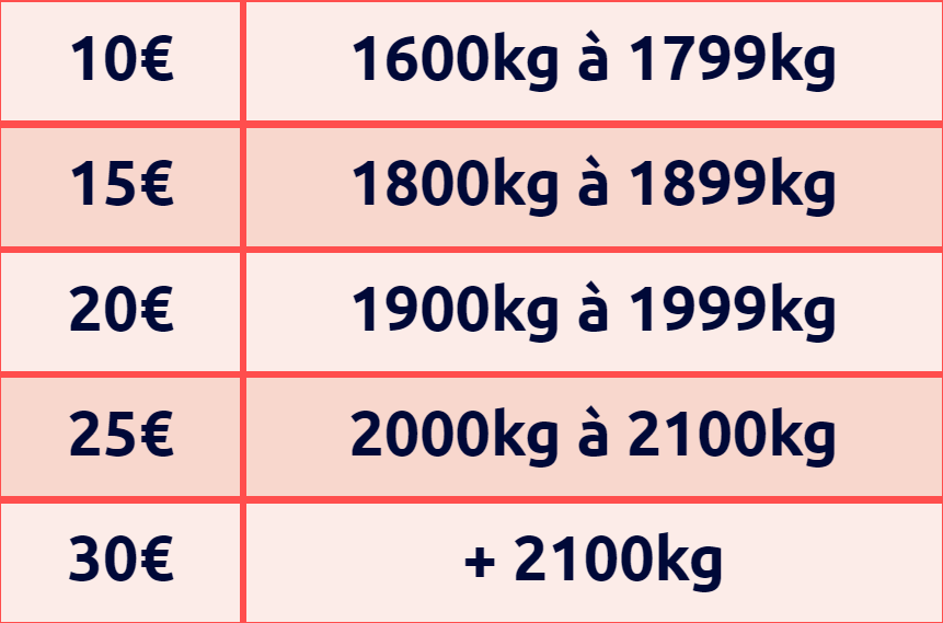 Tableau avec le détail du nouveau barème du malus au poids 2024